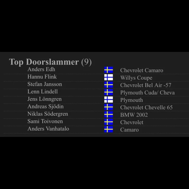 The Top Doorslammer entry list for Speedevents Internationals, June 12-15 2025 At Tierp Arena! 

First round in the TD series this year.

Not the amount of cars I was hoping for, this was the final list at May 12 when they closed for teams to enter the event, then a couple of days later they did open it up again for teams to enter due to the low total amount of teams in all classes!… 😕

I have seen that around 5 more teams have entered the event, but no more cars in Top Doorslammer!.. The final date to enter now is May 24, make sure to enter and help out make Drag Racing and Top Doorslammer better again!…

There are people and teams out there that can make the class better by enter races.

If you don’t enter and help out, make sure that you stop complain about things not getting better when it comes to Drag Racing.

Edit: When making this post I did receive a email about the event. They will cancel the running on Thursday and make a 3-day event instead due to the low amount of pre entries! I totally understand that they need to do this, and it’s sad that they have to.

This also makes it harder for me to do what I want with the car, we might get the same amount of rounds but in less time! I were really happy to be able to do big changes during Thursday and Friday due to a lot of extra time, now we need to focus more on safe rounds instead and make sure to qualify…

#timetodostuffforreal #firstouting #tierparena #speedeventsinternationals #topdoorslammerseries #ifwegetthecrankshaft #holdyourthumbs #makedragracinggreatagain #makedragracingfunagain #makingthechevellegreatagain #preparations #donthalfassit #itsalongwaytothetopifyouwannarockandroll #chevelle #chevrolet #bigblock #whatisaerodynamics #screwblower #conventionalheaded #sjodinpower #chevypower #flipfloppsandbigblocks #wayfastchevy #housebrickonwheelsfromhell #recordsetting #hardworkpaysoff #topdoorslammer #outlawpromod #abmracing #sjodinmotorsport